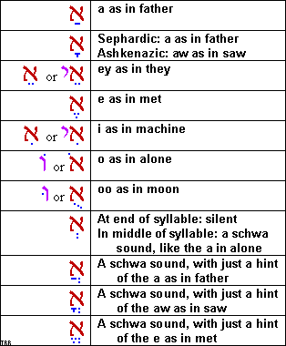 Table of Vowel Points