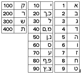 Table of Numerical Values of Letters