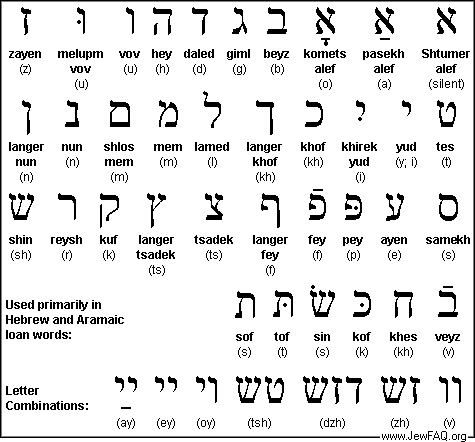 Yiddish Alphabet